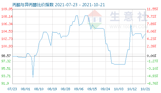 10月21日丙酮与异丙醇比价指数图