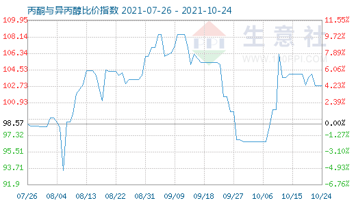 10月24日丙酮与异丙醇比价指数图