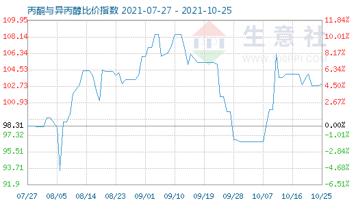 10月25日丙酮与异丙醇比价指数图