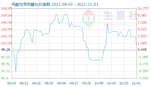 11月1日丙酮与异丙醇比价指数图
