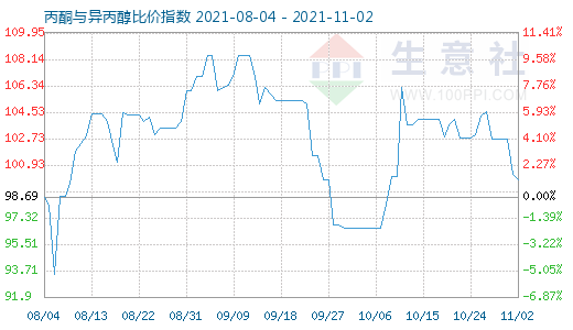 11月2日丙酮与异丙醇比价指数图