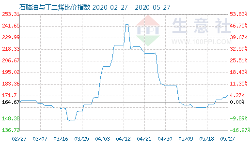 5月27日石脑油与丁二烯比价指数图