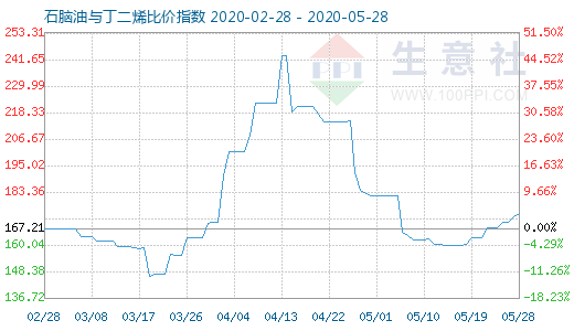 5月28日石脑油与丁二烯比价指数图