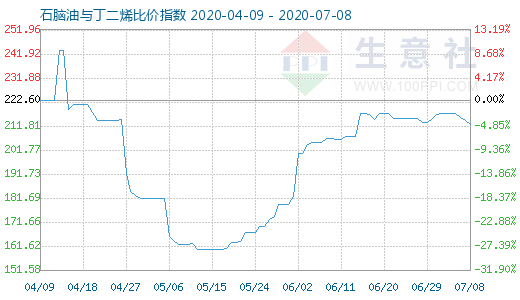 7月8日石脑油与丁二烯比价指数图