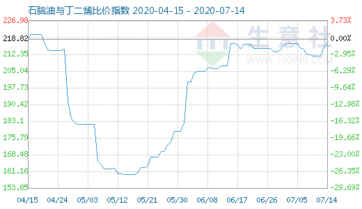 7月14日石脑油与丁二烯比价指数图