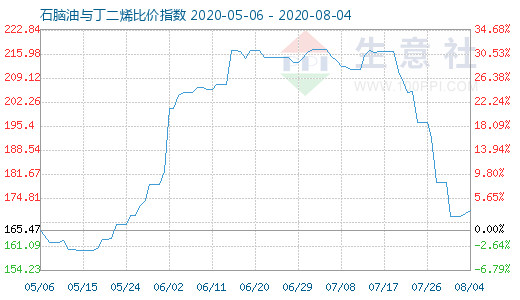 8月4日石脑油与丁二烯比价指数图