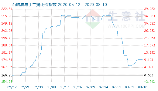8月10日石脑油与丁二烯比价指数图