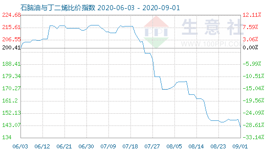 9月1日石脑油与丁二烯比价指数图