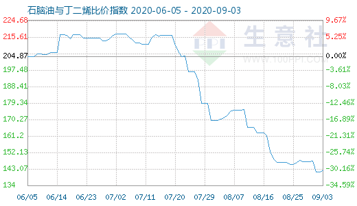 9月3日石脑油与丁二烯比价指数图