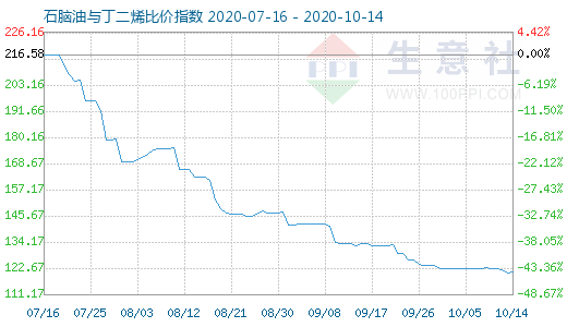 10月14日石脑油与丁二烯比价指数图