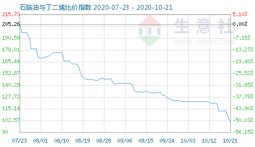 10月21日石脑油与丁二烯比价指数图