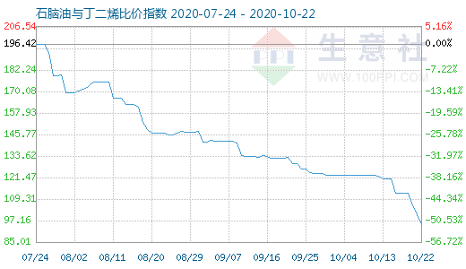 10月22日石脑油与丁二烯比价指数图