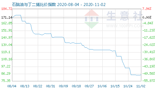 11月2日石脑油与丁二烯比价指数图