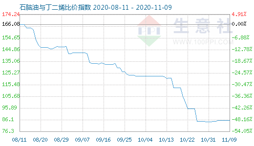 11月9日石脑油与丁二烯比价指数图