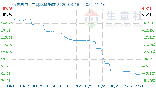 11月16日石脑油与丁二烯比价指数图