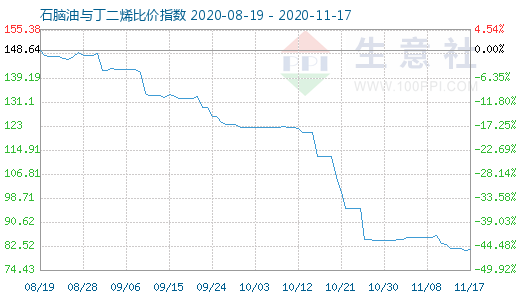 11月17日石脑油与丁二烯比价指数图