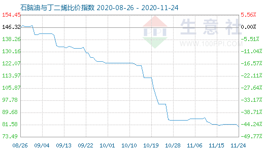 11月24日石脑油与丁二烯比价指数图