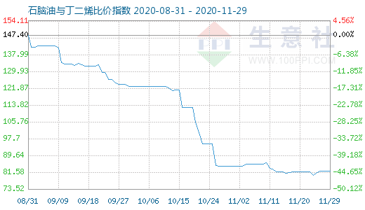 11月29日石脑油与丁二烯比价指数图