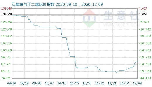 12月9日石脑油与丁二烯比价指数图