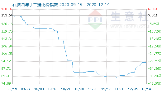 12月14日石脑油与丁二烯比价指数图
