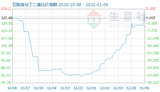 1月6日石脑油与丁二烯比价指数图