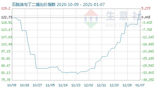 1月7日石脑油与丁二烯比价指数图