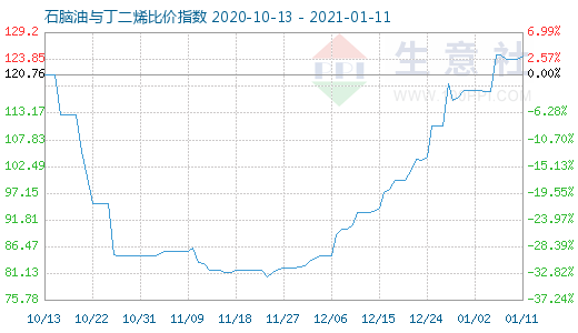 1月11日石脑油与丁二烯比价指数图