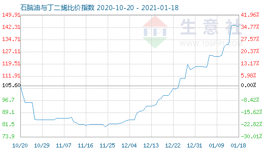 1月18日石脑油与丁二烯比价指数图