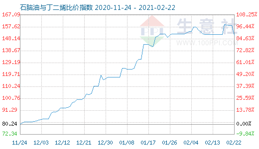 2月22日石脑油与丁二烯比价指数图