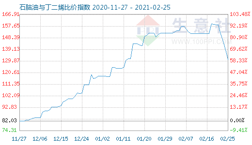 2月25日石脑油与丁二烯比价指数图