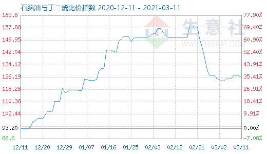 3月11日石脑油与丁二烯比价指数图