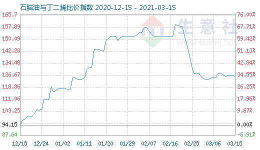 3月15日石脑油与丁二烯比价指数图