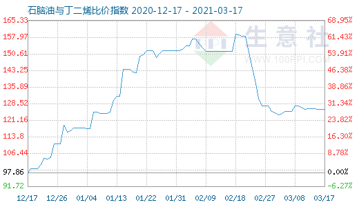 3月17日石脑油与丁二烯比价指数图