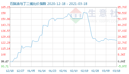 3月18日石脑油与丁二烯比价指数图