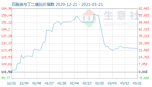 3月21日石脑油与丁二烯比价指数图