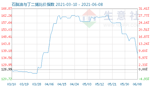 6月8日石脑油与丁二烯比价指数图