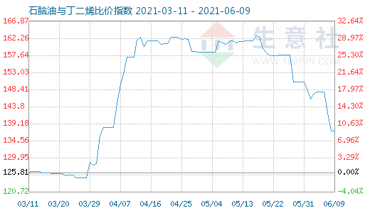 6月9日石脑油与丁二烯比价指数图