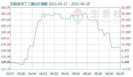6月15日石脑油与丁二烯比价指数图