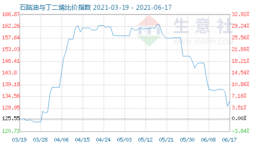 6月17日石脑油与丁二烯比价指数图