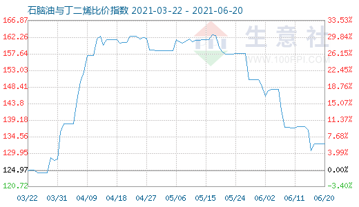 6月20日石脑油与丁二烯比价指数图