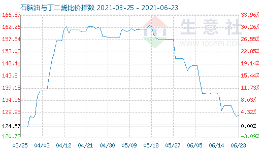 6月23日石脑油与丁二烯比价指数图
