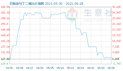 6月28日石脑油与丁二烯比价指数图