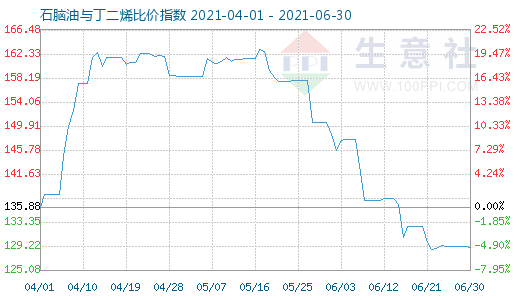 6月30日石脑油与丁二烯比价指数图