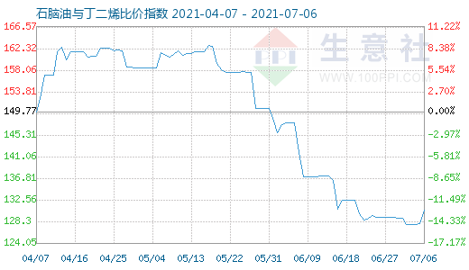 7月6日石脑油与丁二烯比价指数图