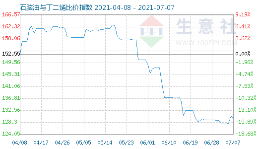 7月7日石脑油与丁二烯比价指数图