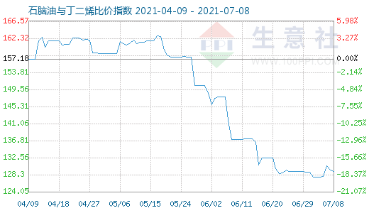 7月8日石脑油与丁二烯比价指数图