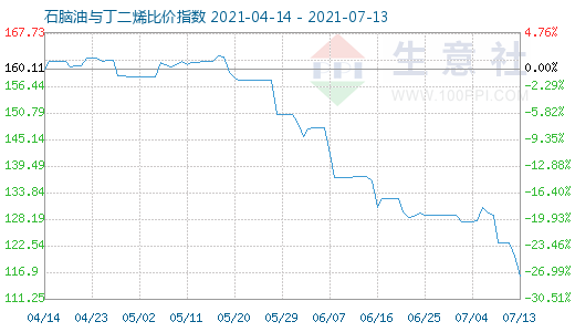 7月13日石脑油与丁二烯比价指数图
