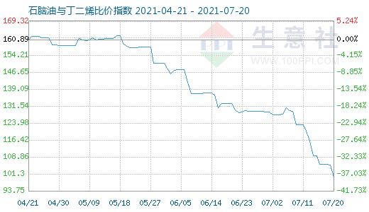 7月20日石脑油与丁二烯比价指数图