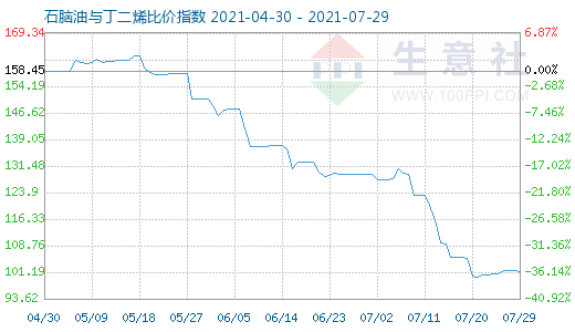 7月29日石脑油与丁二烯比价指数图