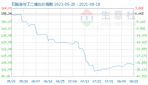 8月18日石脑油与丁二烯比价指数图